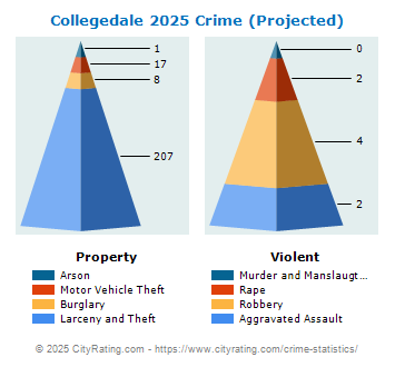 Collegedale Crime 2025