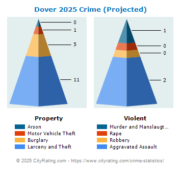 Dover Crime 2025