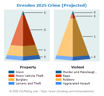 Dresden Crime 2025