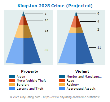 Kingston Crime 2025