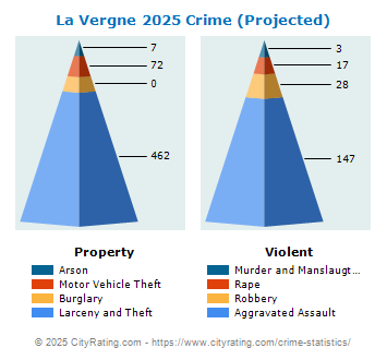 La Vergne Crime 2025