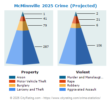 McMinnville Crime 2025