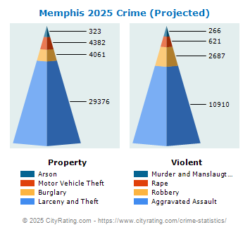 Memphis Crime 2025