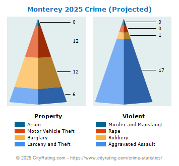 Monterey Crime 2025