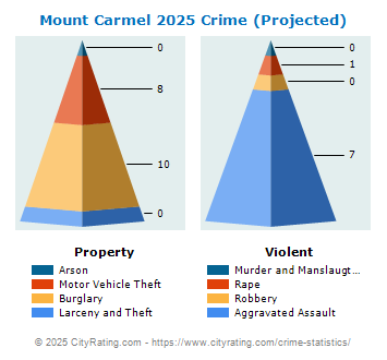 Mount Carmel Crime 2025