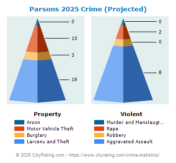 Parsons Crime 2025