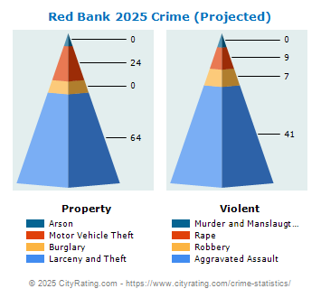 Red Bank Crime 2025