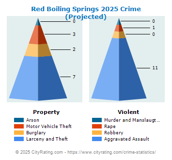 Red Boiling Springs Crime 2025