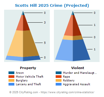 Scotts Hill Crime 2025