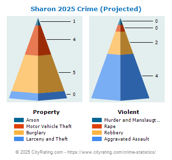 Sharon Crime 2025