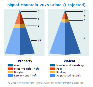 Signal Mountain Crime 2025