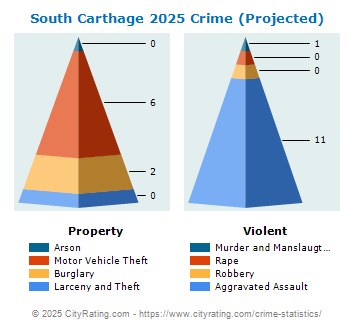 South Carthage Crime 2025