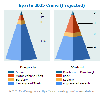 Sparta Crime 2025