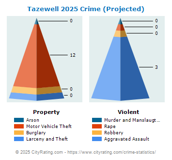 Tazewell Crime 2025