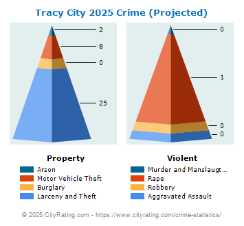 Tracy City Crime 2025