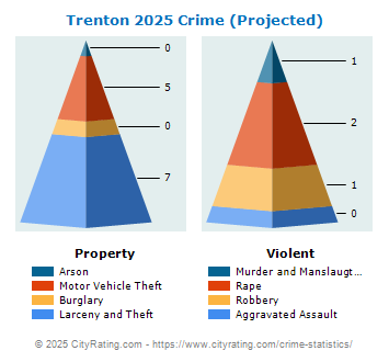 Trenton Crime 2025