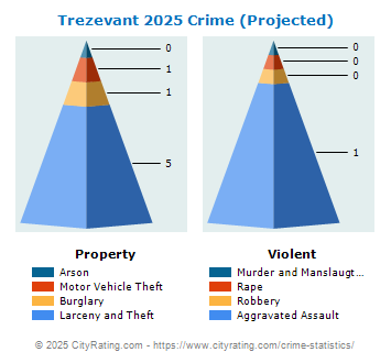 Trezevant Crime 2025