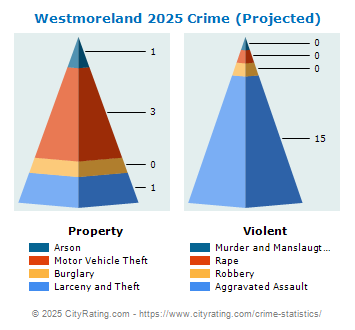 Westmoreland Crime 2025