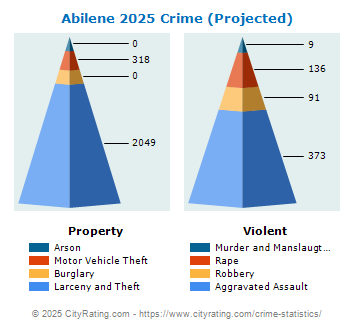 Abilene Crime 2025