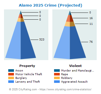 Alamo Crime 2025