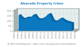Alvarado, 76009 Crime Rates and Crime Statistics - NeighborhoodScout