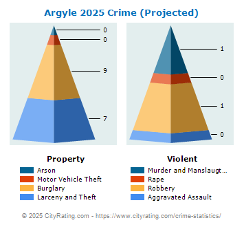 Argyle Crime 2025