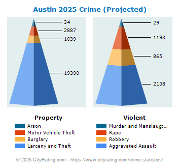 Austin Crime 2025