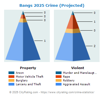 Bangs Crime 2025