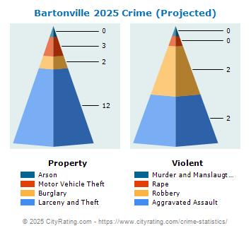 Bartonville Crime 2025