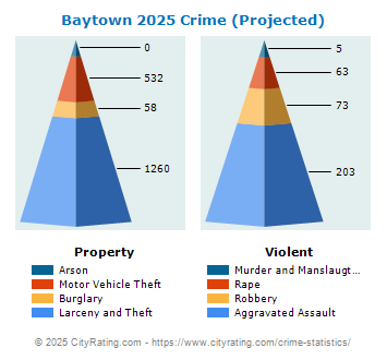 Baytown Crime 2025