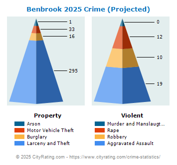 Benbrook Crime 2025