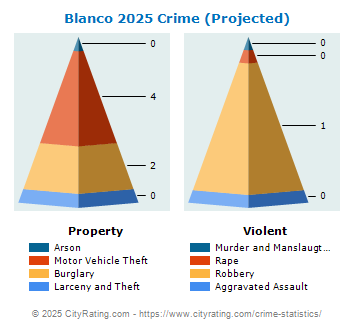 Blanco Crime 2025