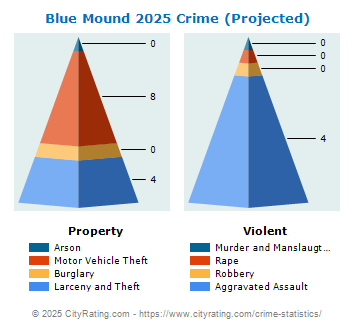 Blue Mound Crime 2025