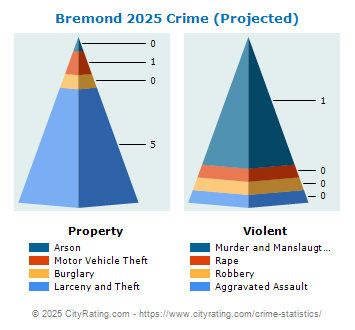 Bremond Crime 2025