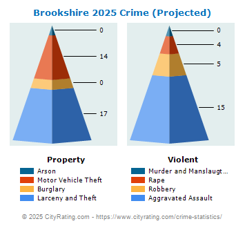 Brookshire Crime 2025