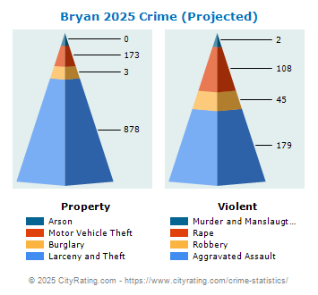 Bryan Crime 2025