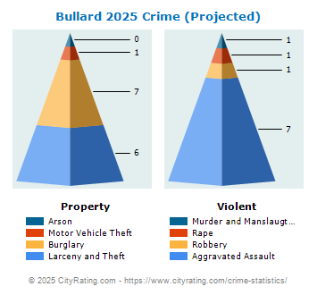 Bullard Crime 2025