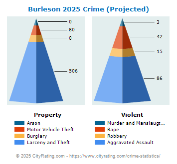 Burleson Crime 2025