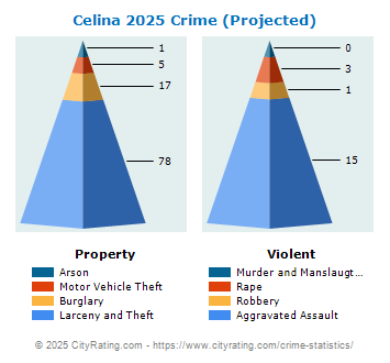 Celina Crime 2025