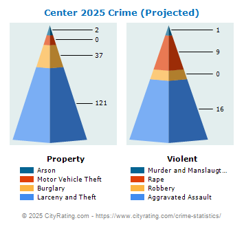 Center Crime 2025