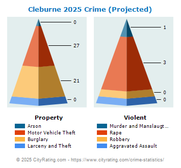 Cleburne Crime 2025