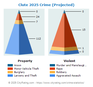 Clute Crime 2025