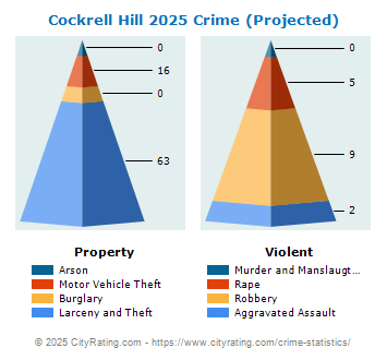 Cockrell Hill Crime 2025