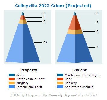 Colleyville Crime 2025