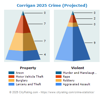 Corrigan Crime 2025