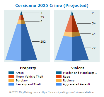 Corsicana Crime 2025