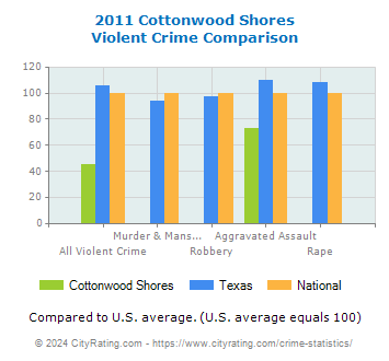 Cottonwood Shores Violent Crime vs. State and National Comparison