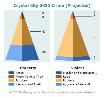 Crystal City Crime 2025