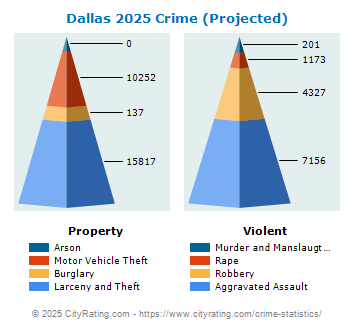 Dallas Crime 2025