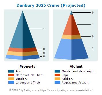 Danbury Crime 2025